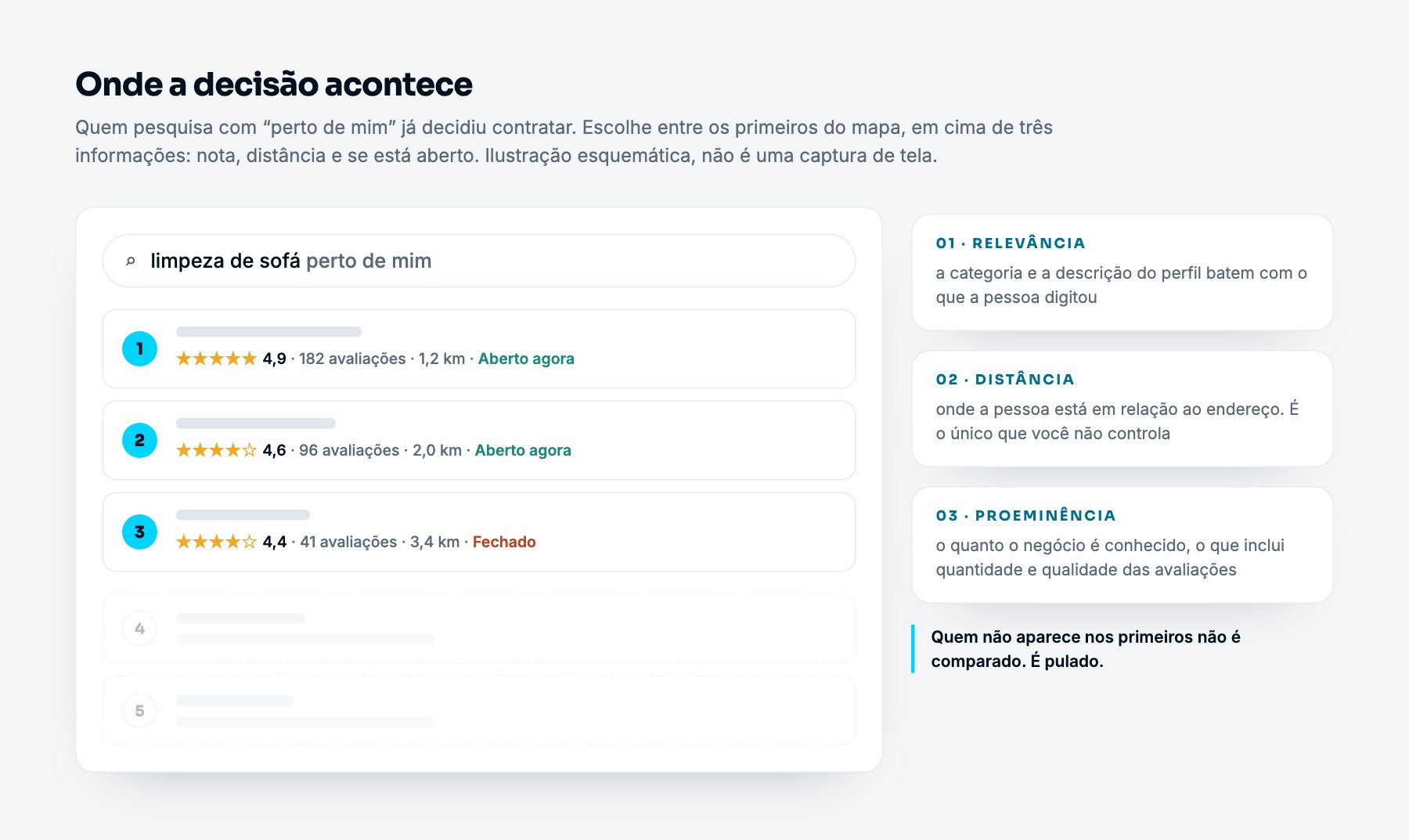 Ilustração de uma busca com perto de mim mostrando os primeiros resultados com nota, distância e horário, e os três fatores de classificação local
