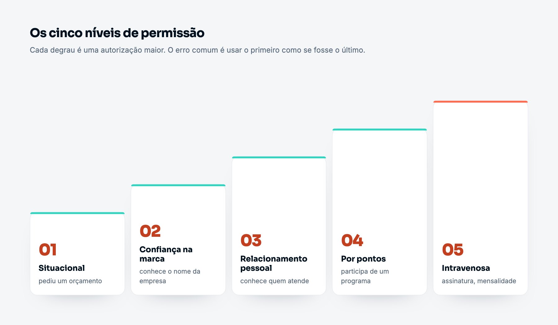 Cinco degraus, do mais baixo ao mais alto: permissão situacional, confiança na marca, relacionamento pessoal, permissão por pontos e permissão intravenosa