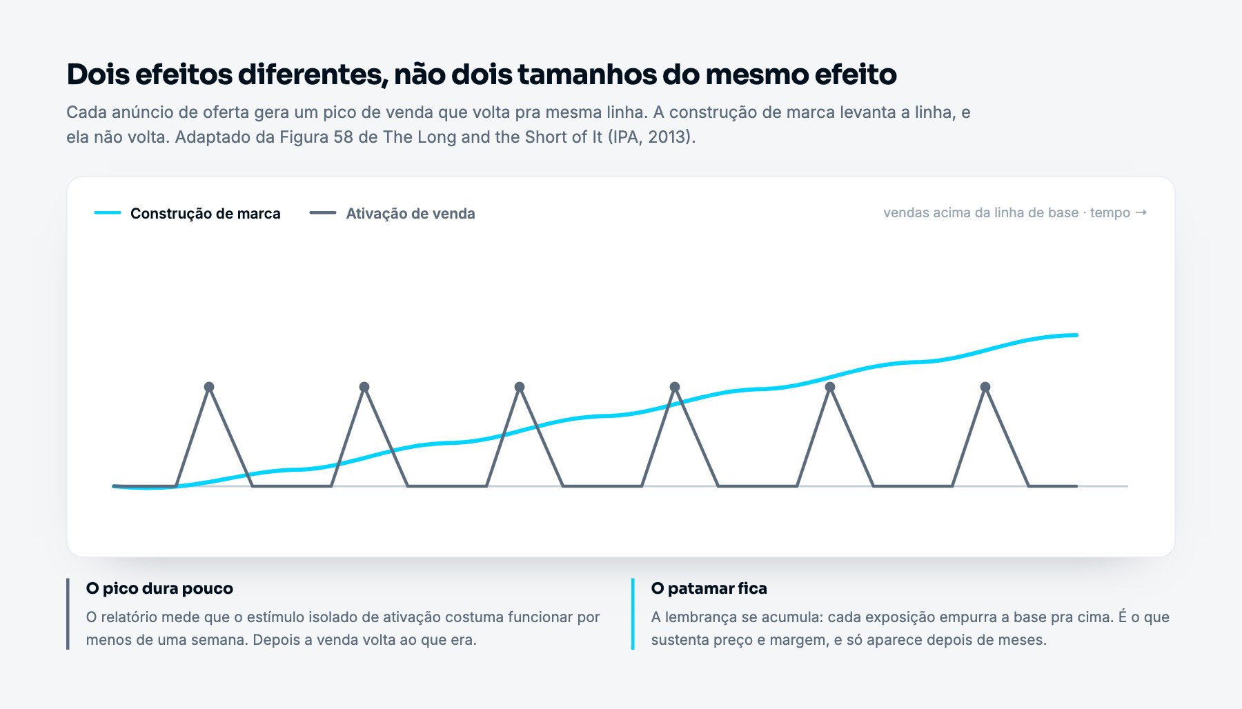 Gráfico com duas curvas, uma de picos que sempre voltam à mesma linha de base e outra em que a linha de base sobe em degraus