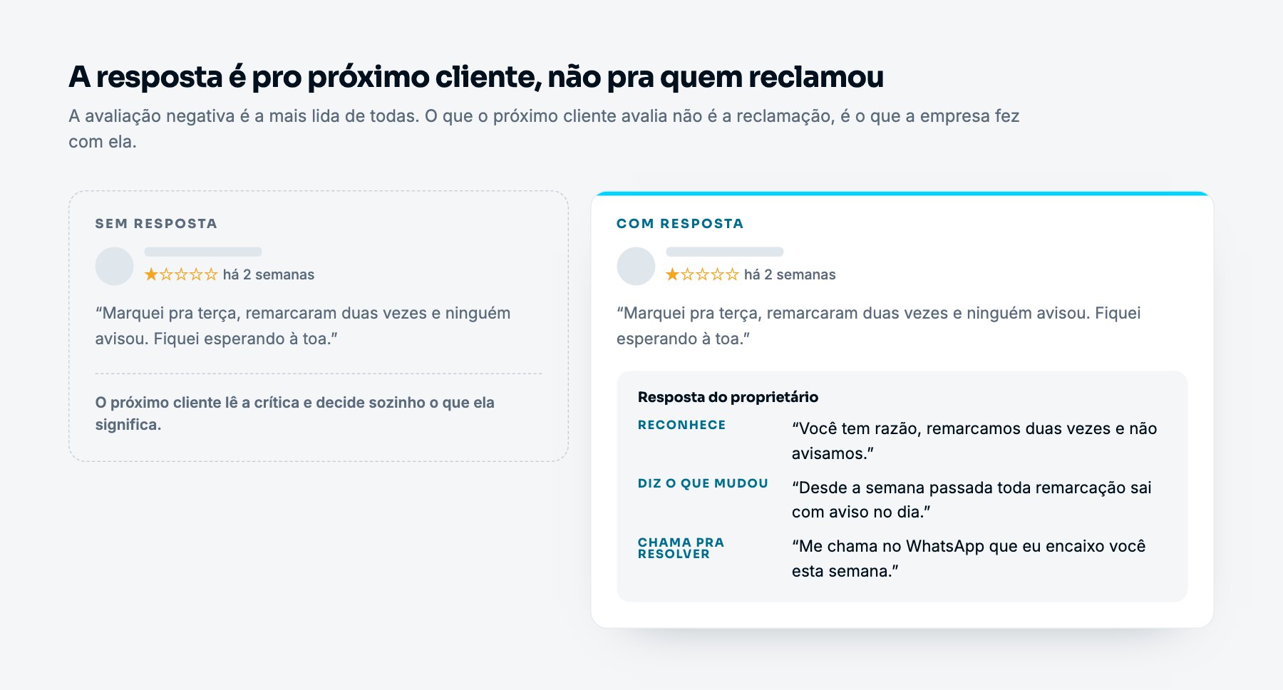 Comparação entre uma avaliação de uma estrela sem resposta e a mesma avaliação com a resposta do proprietário dividida em reconhecer, dizer o que mudou e chamar pra resolver